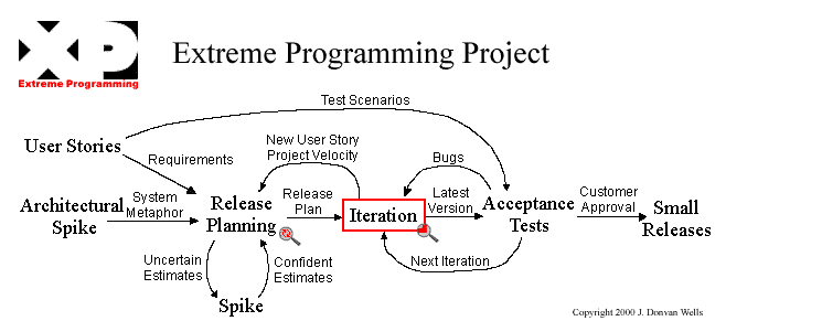 Extreme Programming project state diagram.