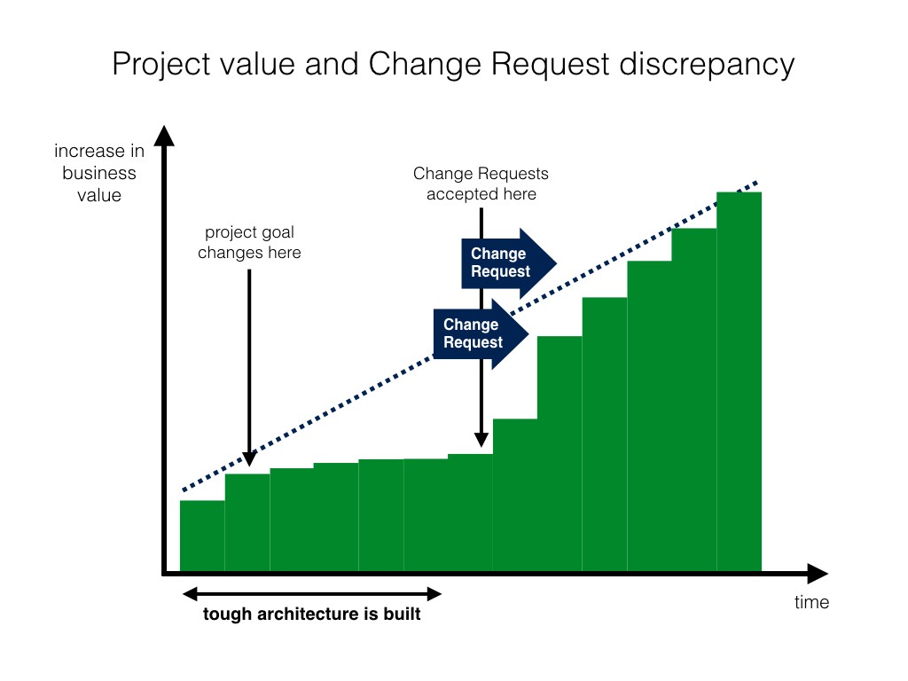 "Project value and change request discrepancy.