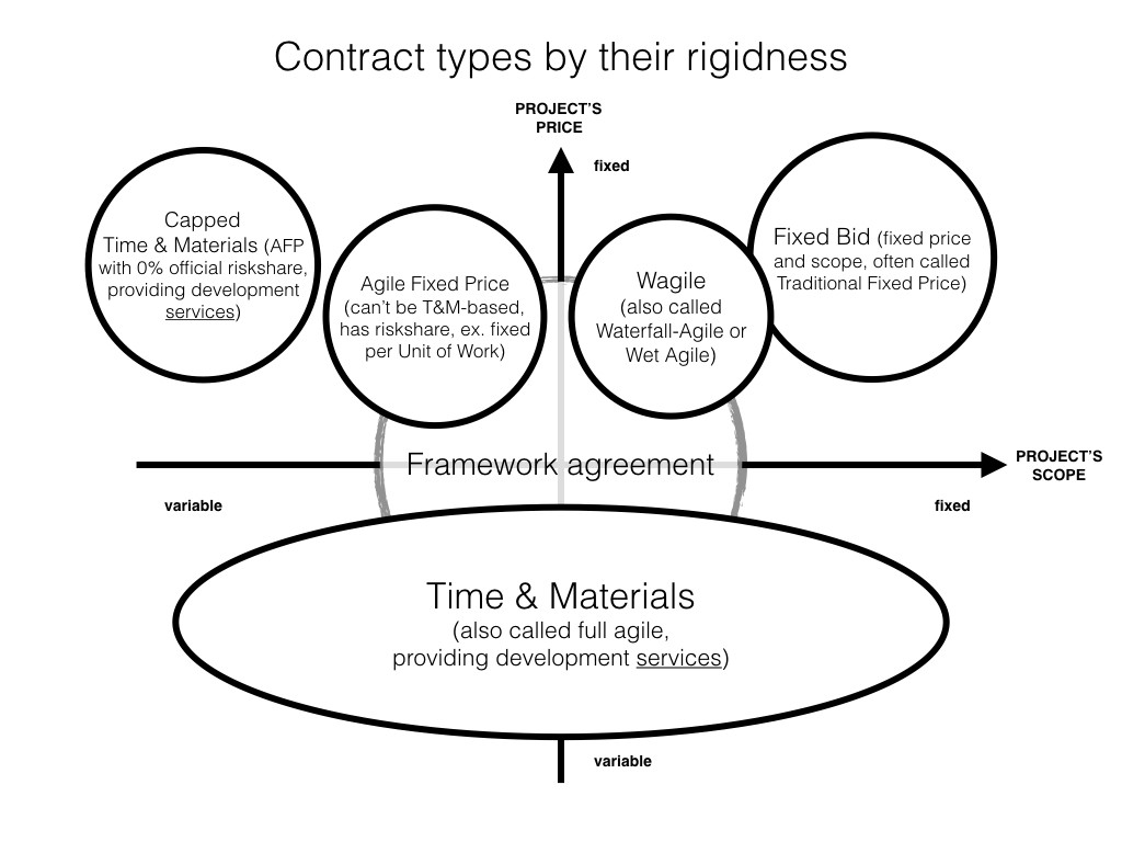 Contract types by their rigidness.