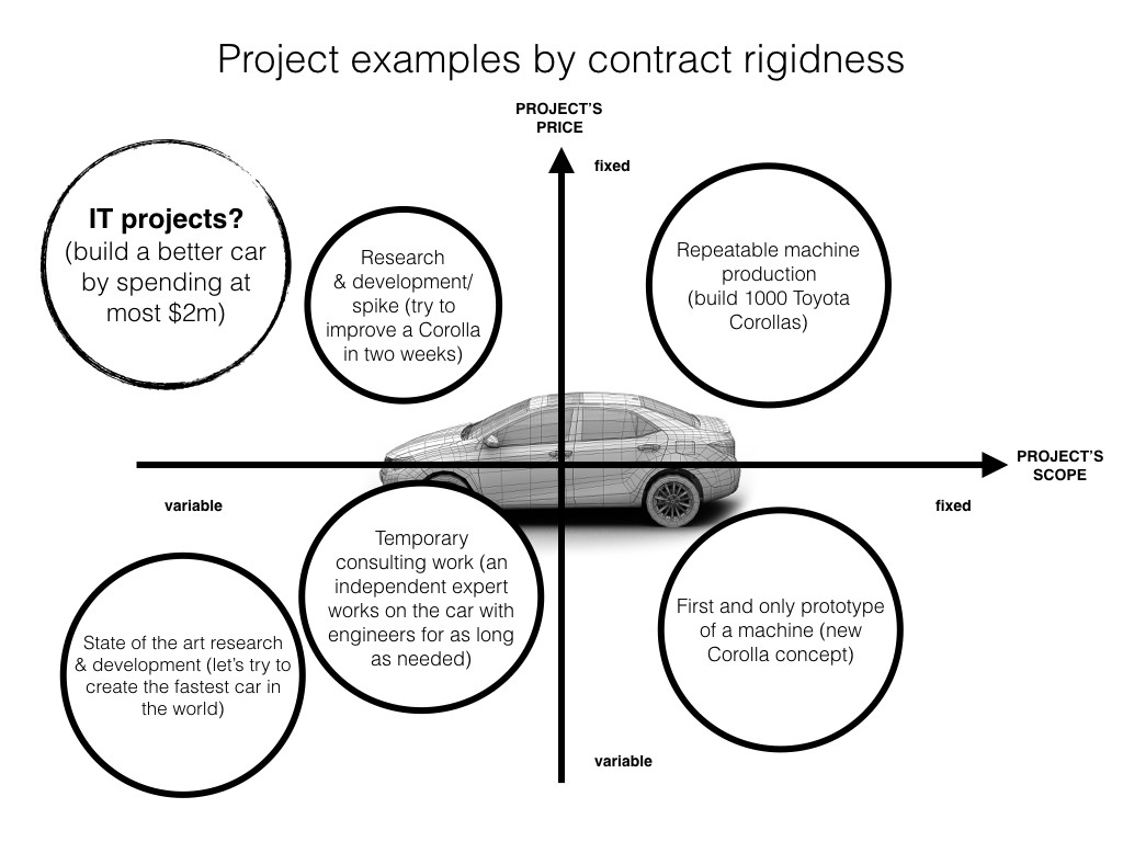 Project examples by contract rigidness.