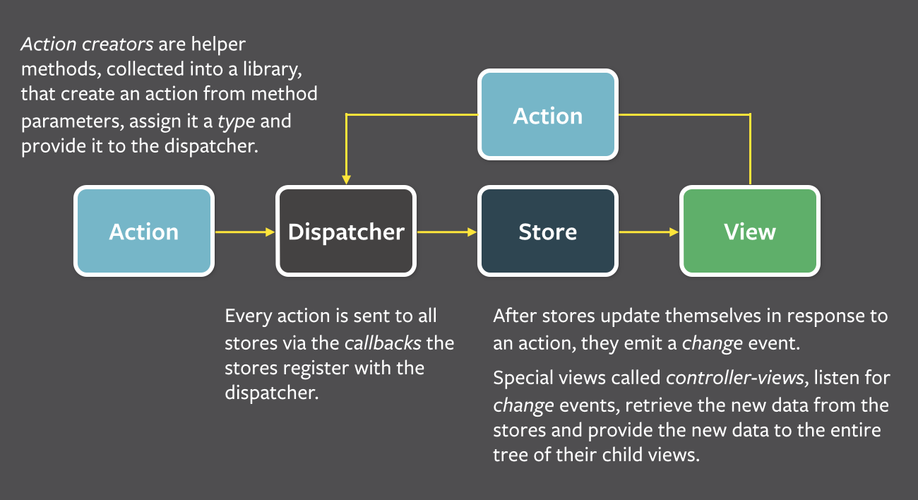 Flux constituents explained with a diagram. Source: https://facebook.github.io/flux/docs/in-depth-overview.html