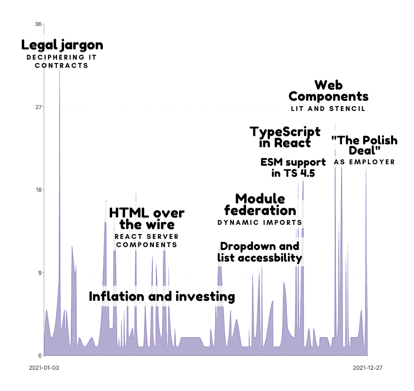 Area chart showing my major reading habits in 2021