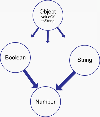 JS type coercion